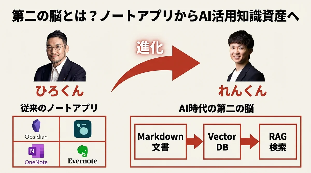 第二の脳とは？ノートアプリからAI知識資産へ