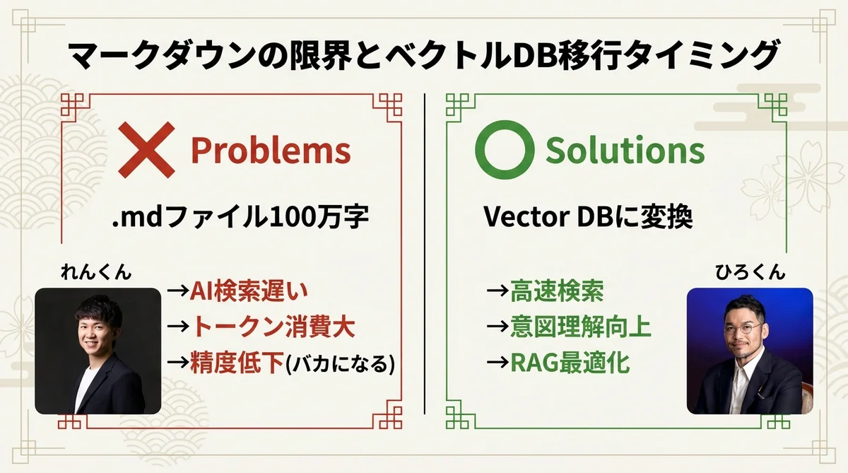 マークダウンの限界とベクトルDB移行