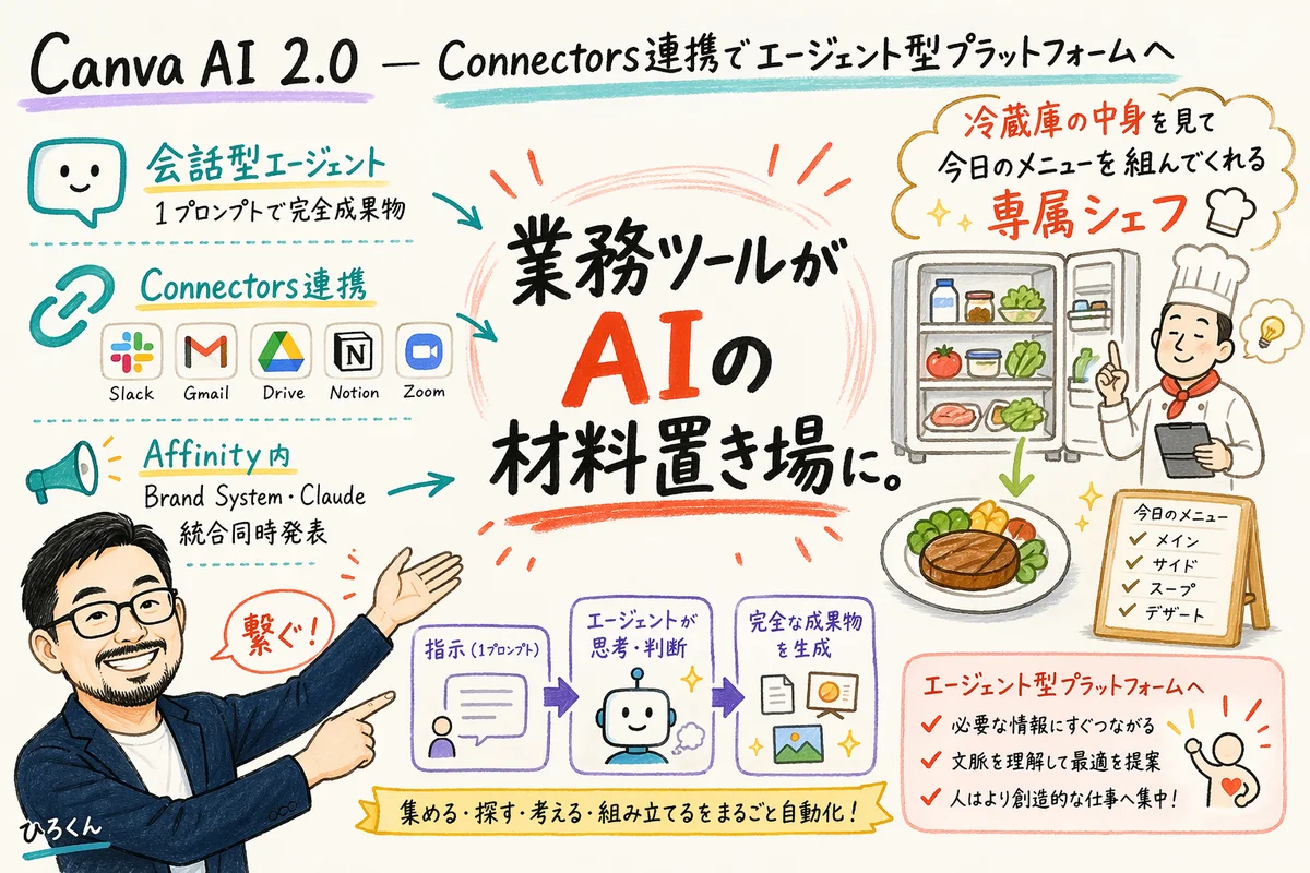 Canva AI 2.0が各種ツールとConnectorsでつながるイメージ図解
