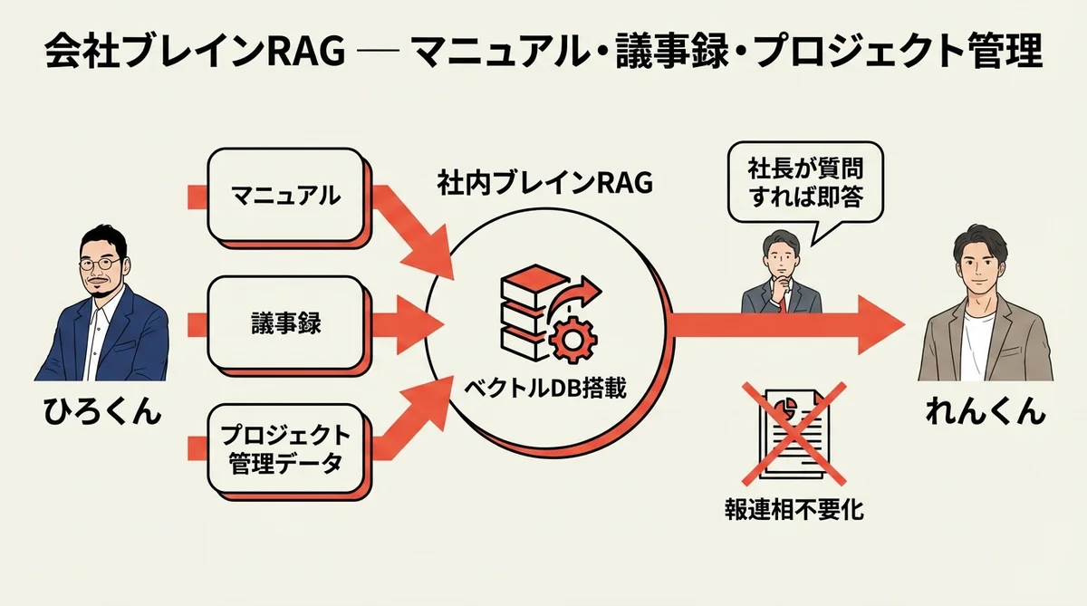 会社ブレインRAG — マニュアル・議事録・プロジェクト管理