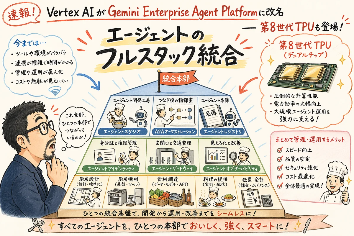 Gemini Enterprise Agent PlatformがエージェントDevOpsを統合する図解