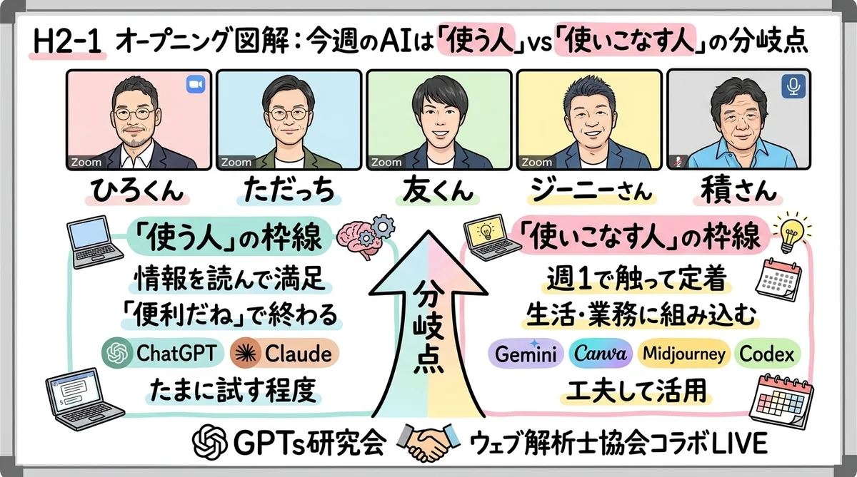 オープニング図解: 『使う人』vs『使いこなす人』の分岐点