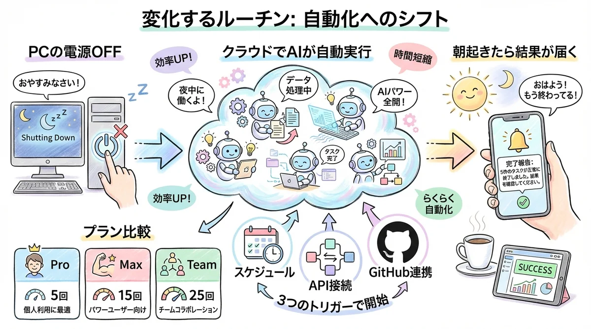 Routinesが変えるもの グラレコ図解