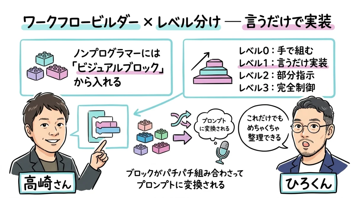 ワークフロービルダーとレベル分けのグラレコ
