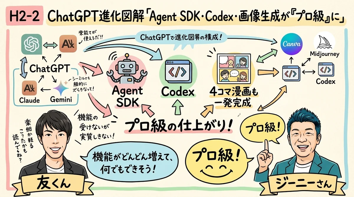 ChatGPT Agent SDK・Codex・画像生成プロ級図解