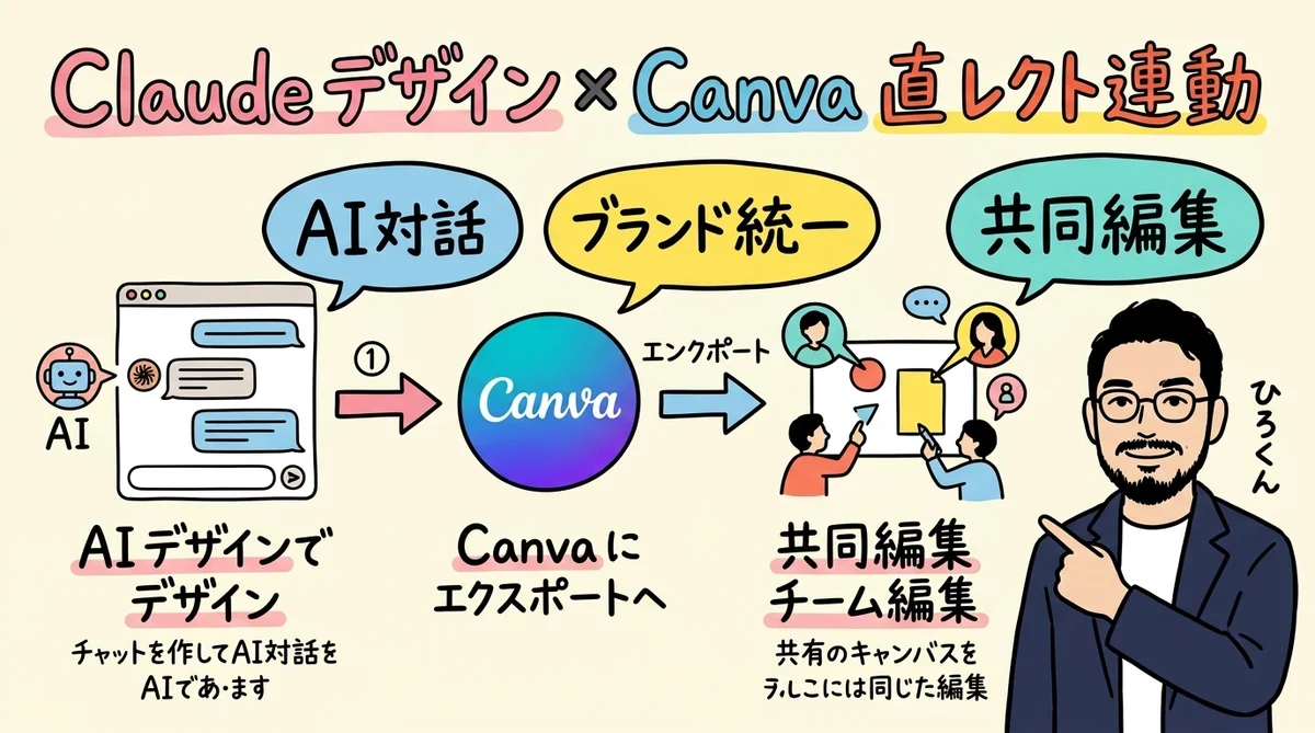 Claude Design × Canva 連携 グラレコ