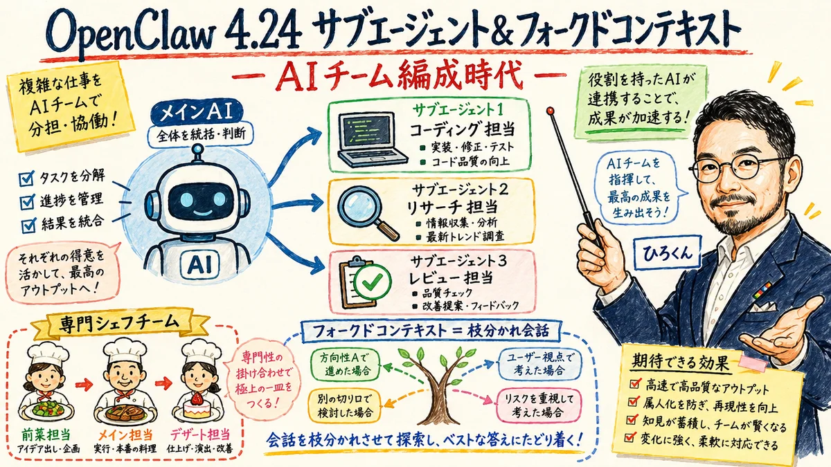 OpenClaw 4.24 サブエージェント フォークドコンテキスト