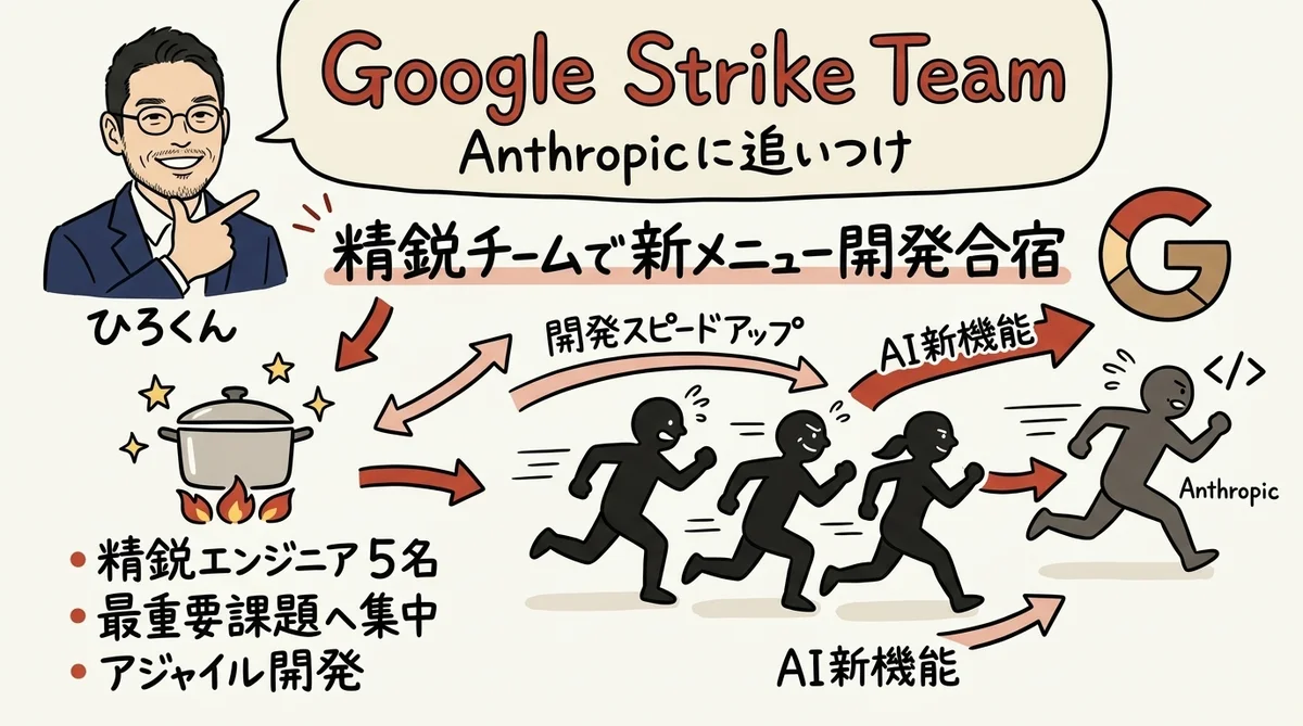 Google Strike Team の図解