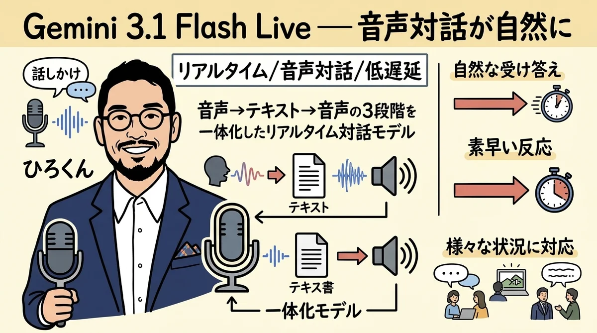 Gemini 3.1 Flash Live 音声対話