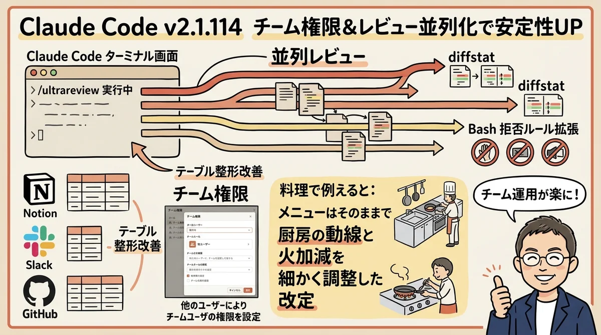 Claude Code v2.1.114 チーム権限 レビュー並列