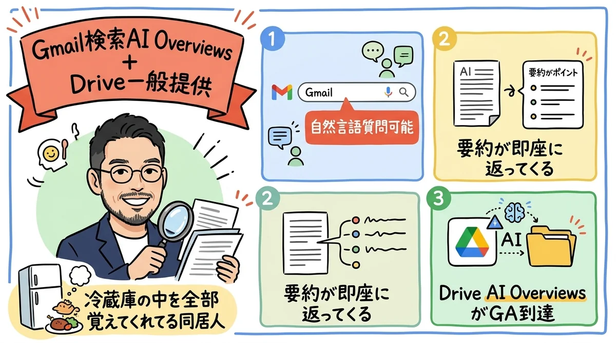 Gmail Drive AI Overviews