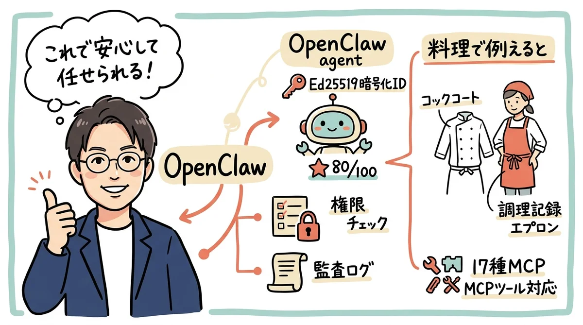 OpenClaw 暗号化ID 信頼スコア AI委任 責任線
