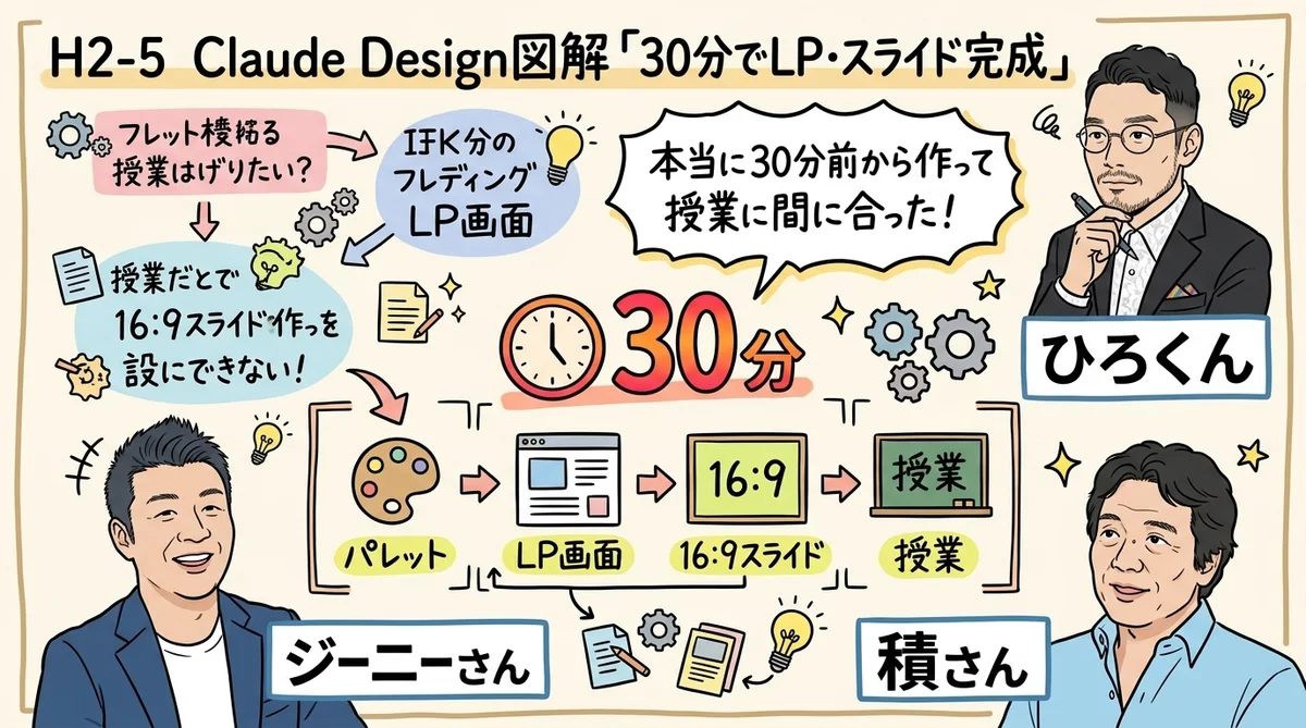 Claude Design 30分でLP・スライド完成図解