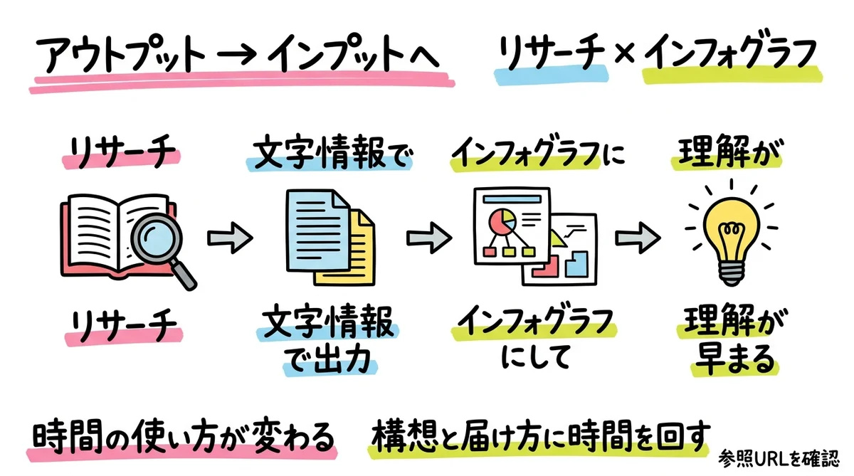 アウトプットからインプットへAIインフォグラフ学習術