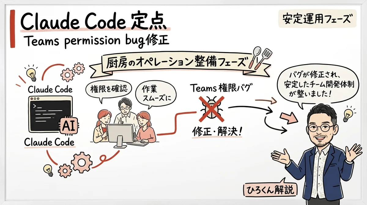Claude Code 定点 の図解