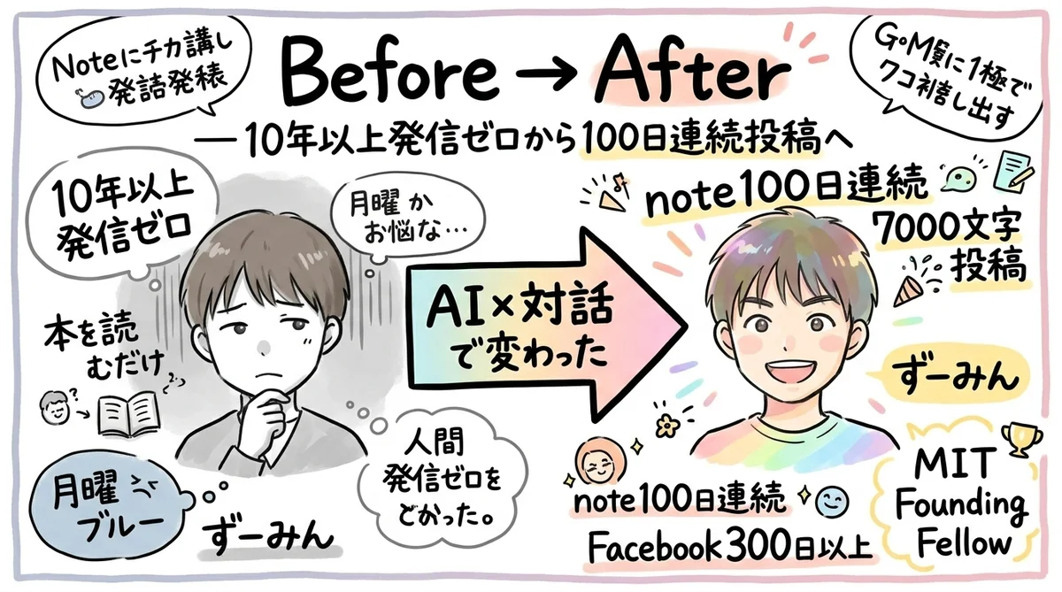Before/After 10年以上発信ゼロから100日連続7000文字投稿へ