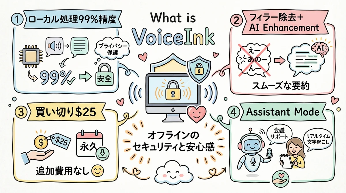 VoiceInk(ボイスインク)とは