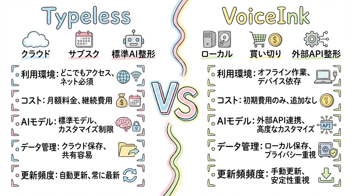 Typeless vs VoiceInk 徹底比較