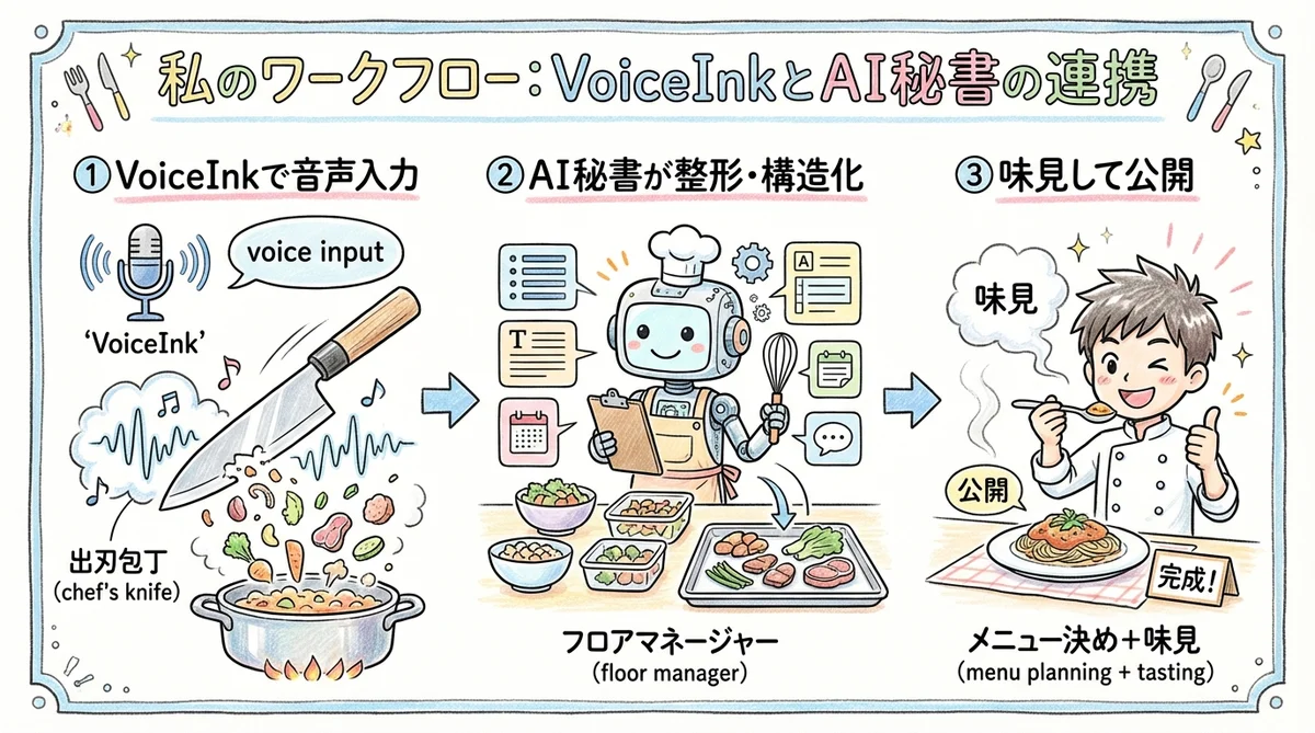 私の使い方 — VoiceInkとAI秘書の連携