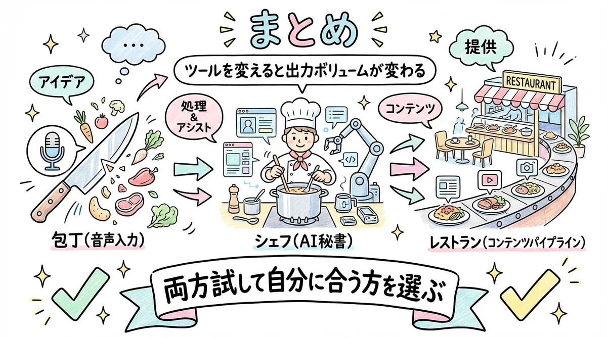 まとめ — 道具を変えるだけで、出せる料理の量が変わる