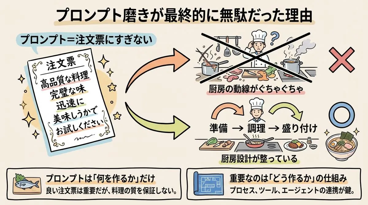 プロンプトを磨いても無駄だった 図解