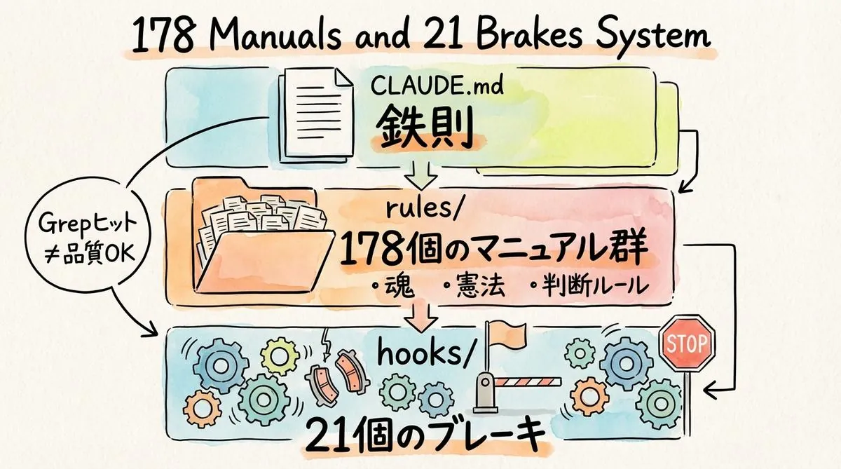 178個のマニュアルと21個のブレーキ 図解