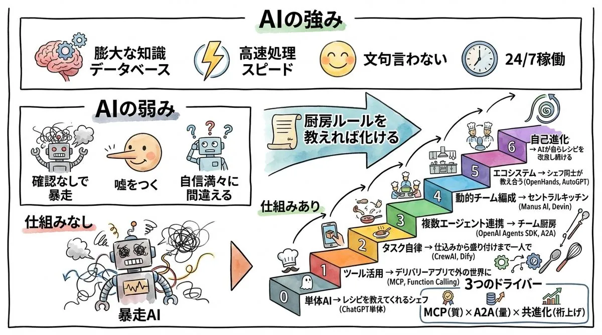 AIは優秀な新人 仕組み次第で化ける 図解