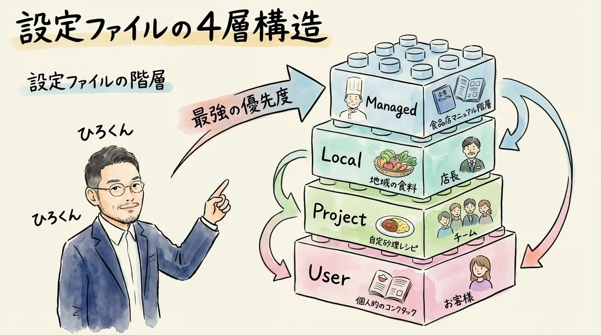 【1】設定ファイルの4層構造 — 設定にも優先順位がある