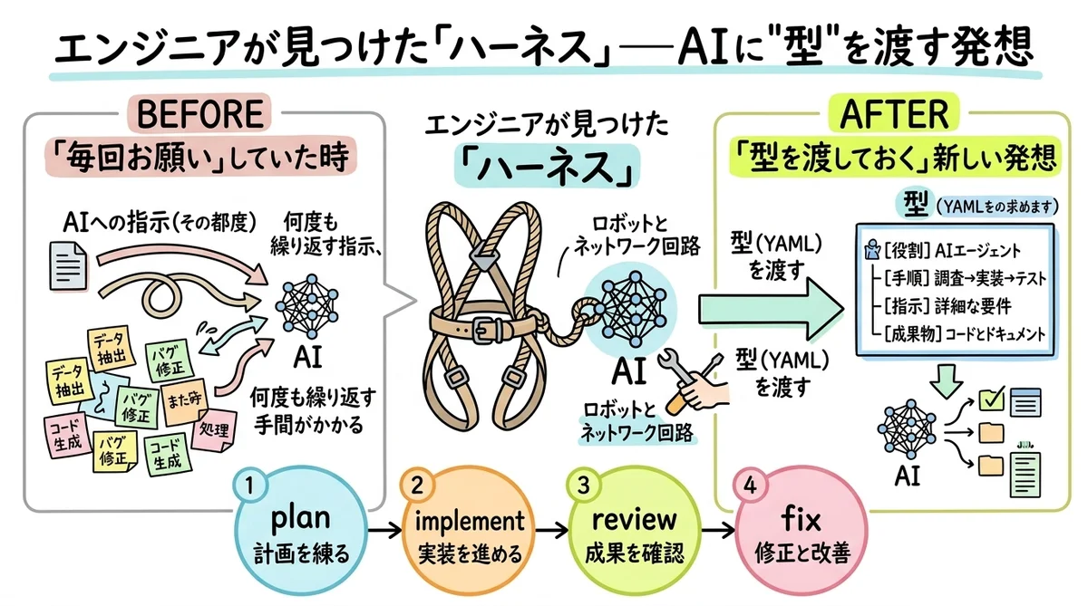 エンジニアが見つけたハーネスという解