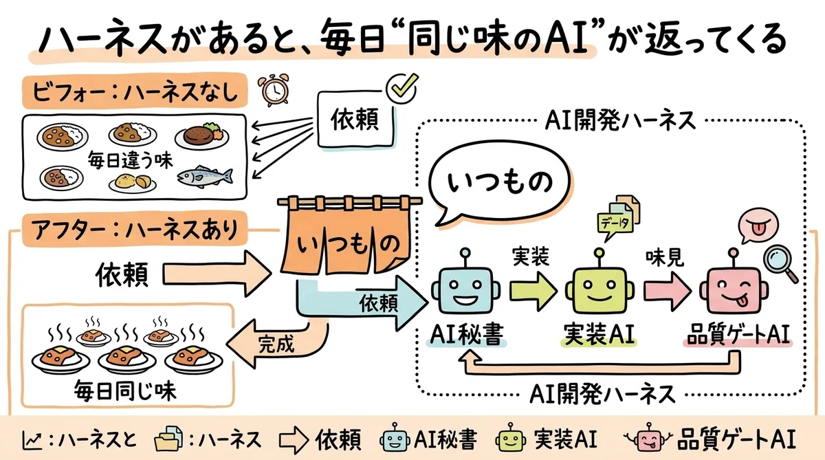 ハーネスがあると毎日同じ味のAIが返ってくる