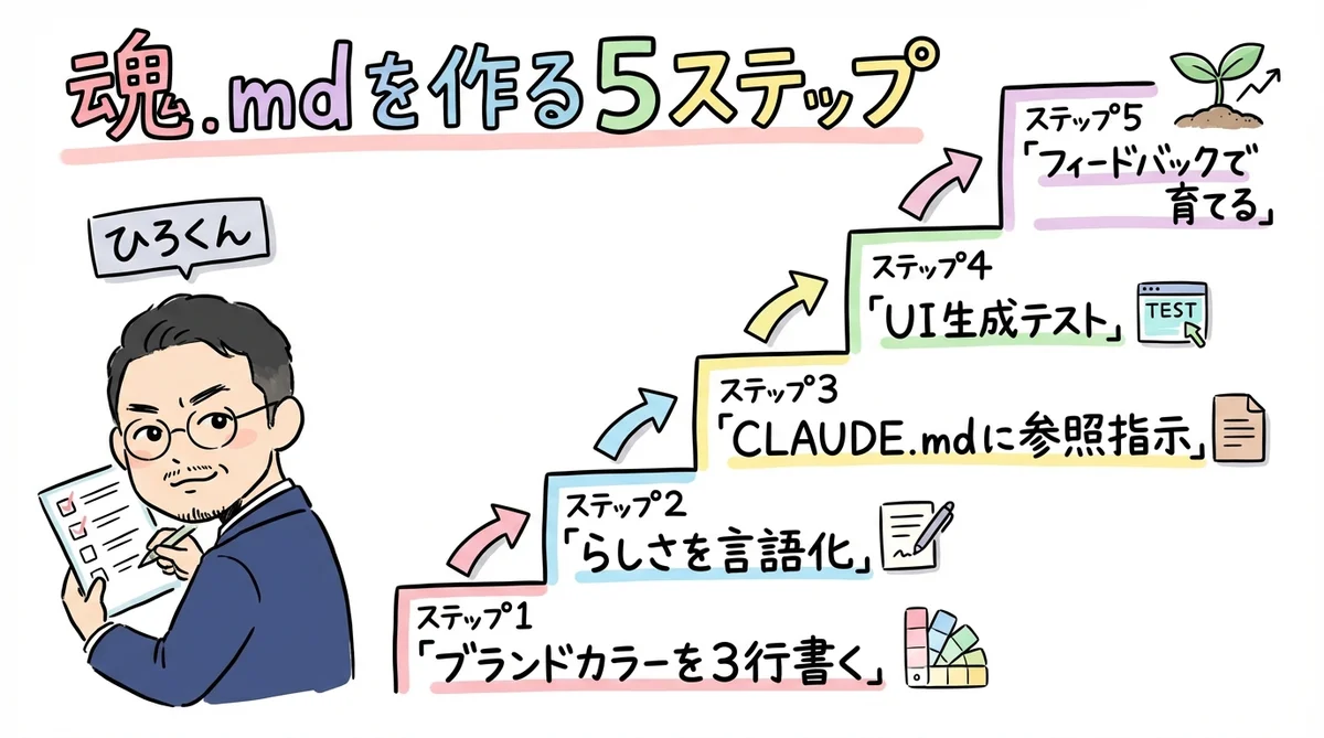 魂.mdを作る5ステップ
