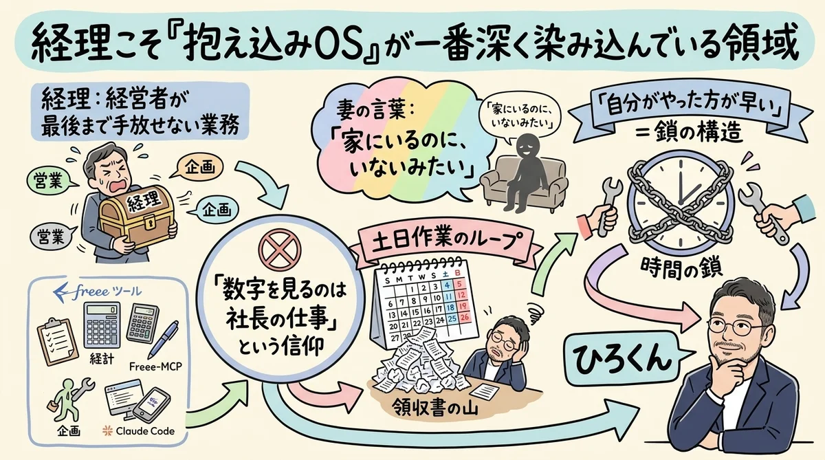 経理こそ「抱え込みOS」が一番深く染み込んでいる領域だ