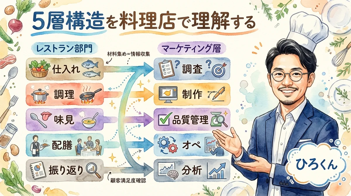 5層構造を料理店で理解する