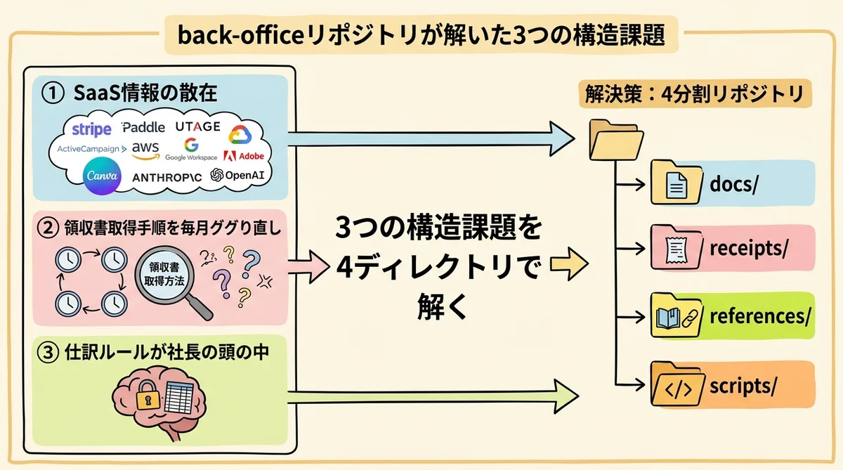 すてぃお氏の「back-officeリポジトリ」が解いた3つの構造課題