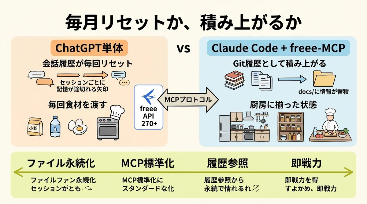 Claude Code × freee-MCP という組み合わせの必然性