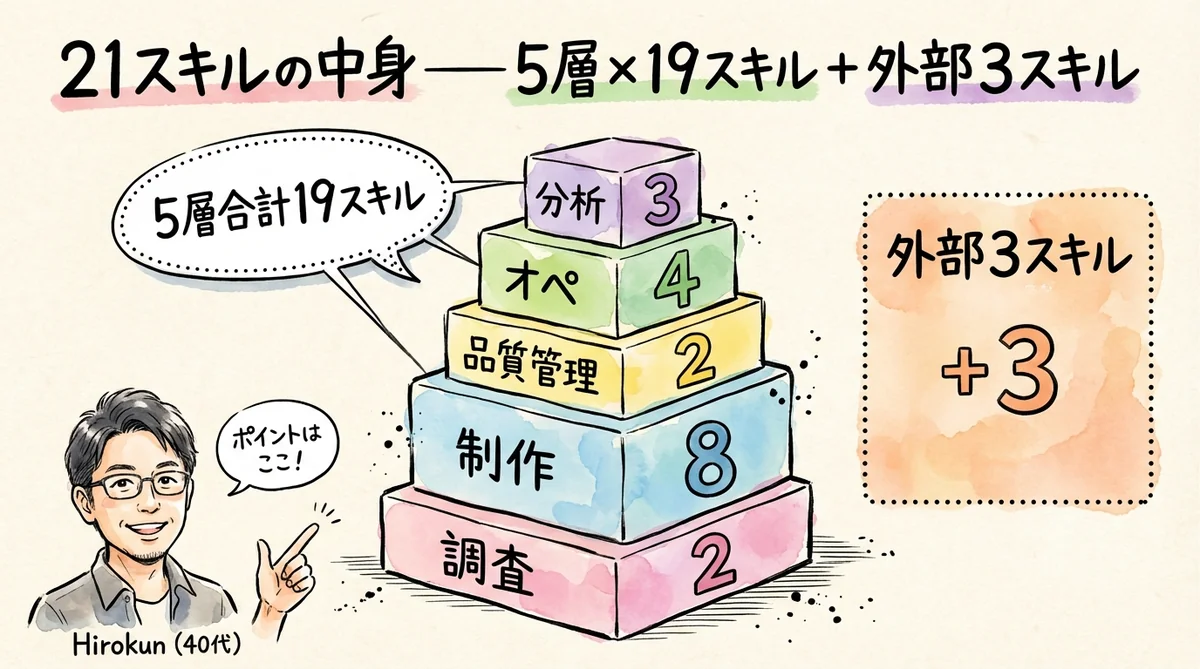 21スキルの中身