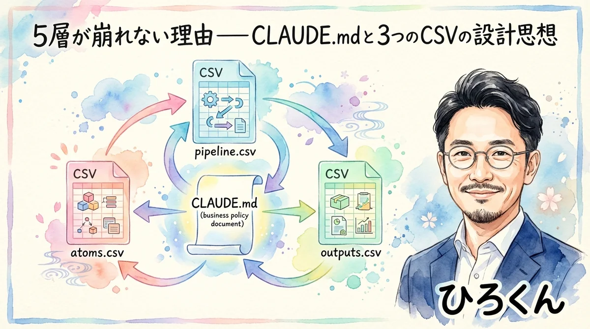 CLAUDE.mdと3つのCSVの設計思想