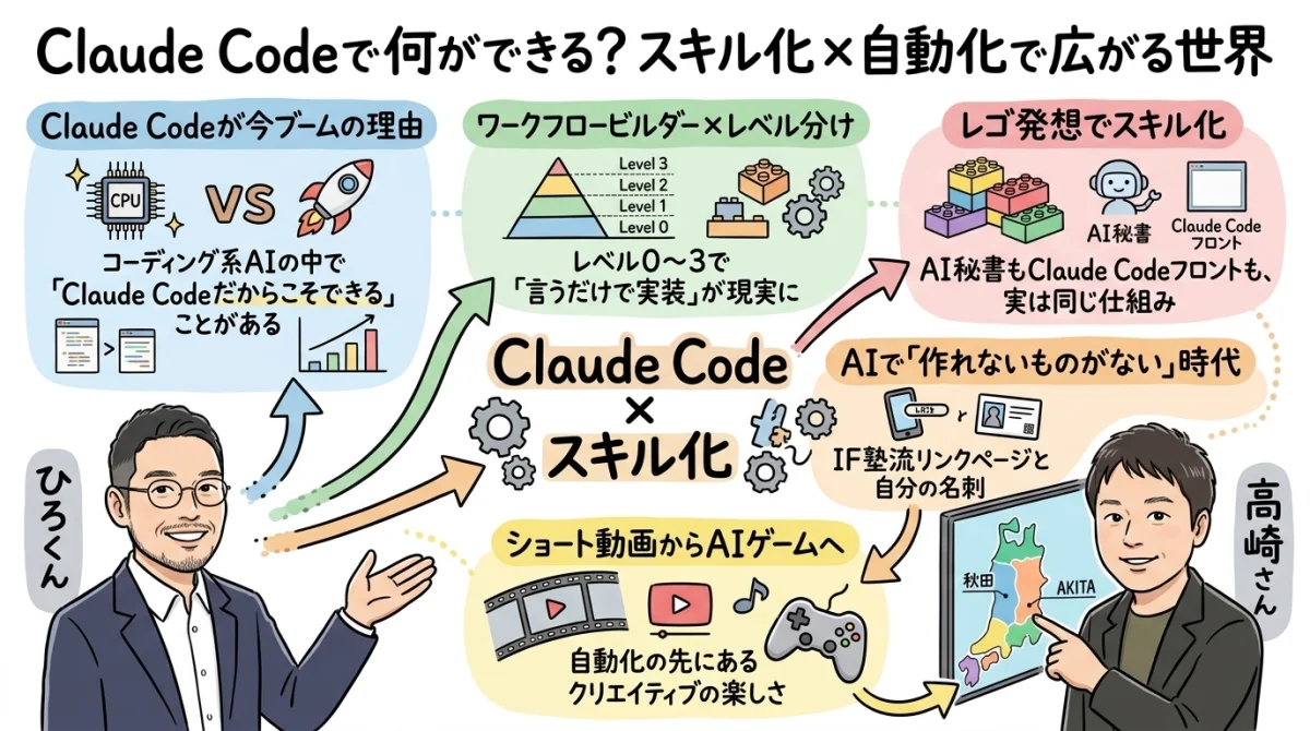 Claude Codeで何ができる？スキル化×自動化の全体図解