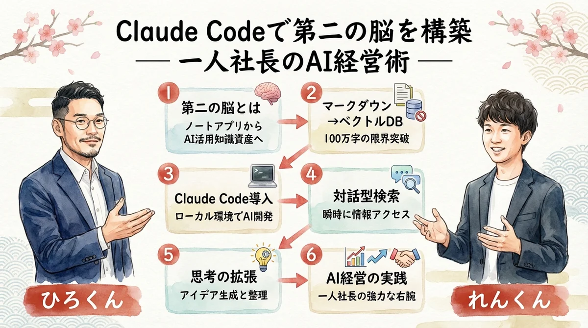 全体図解: Claude Codeで第二の脳を構築