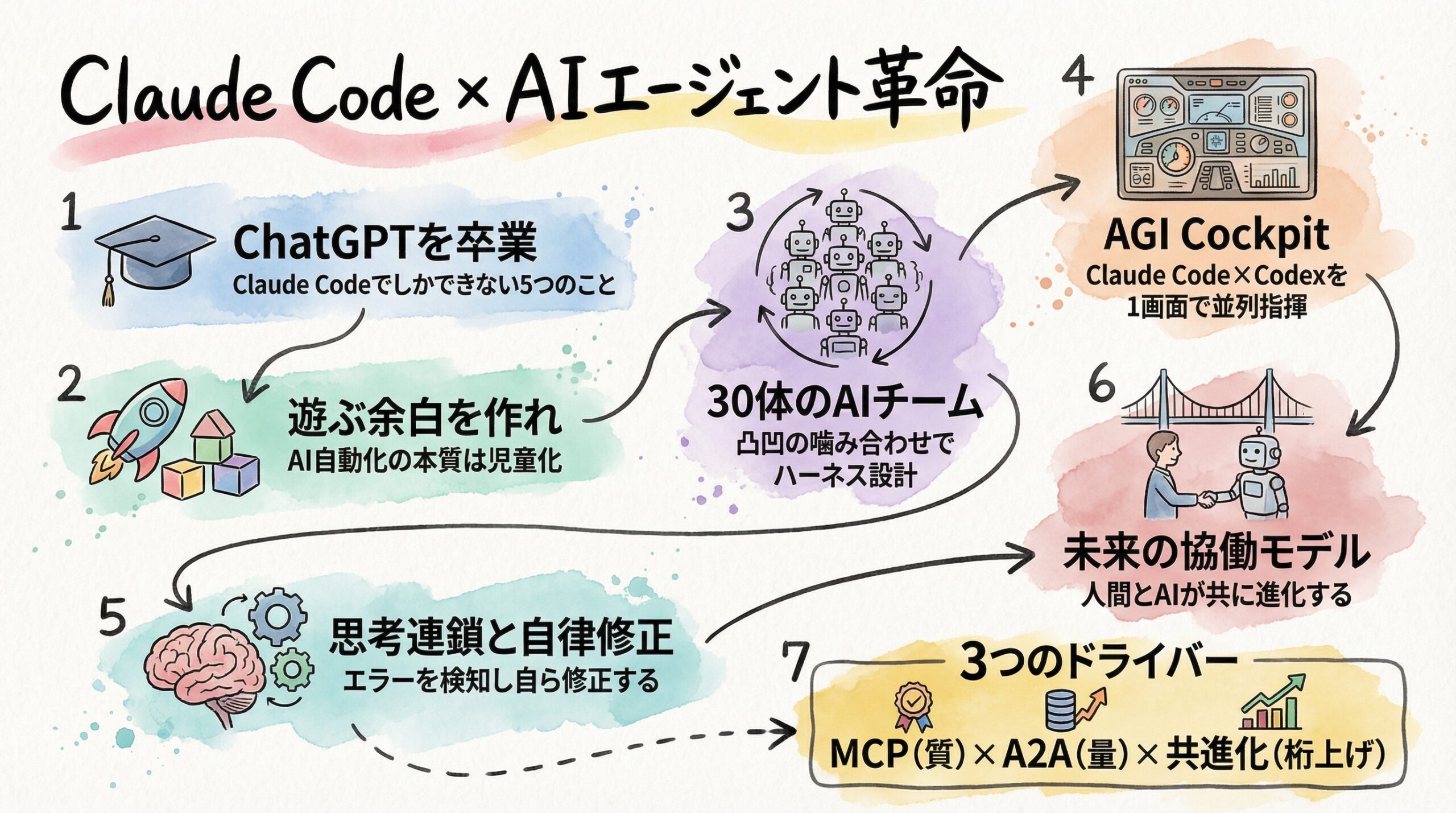 Claude Code × AIエージェント革命 グラフィックレコーディング図解