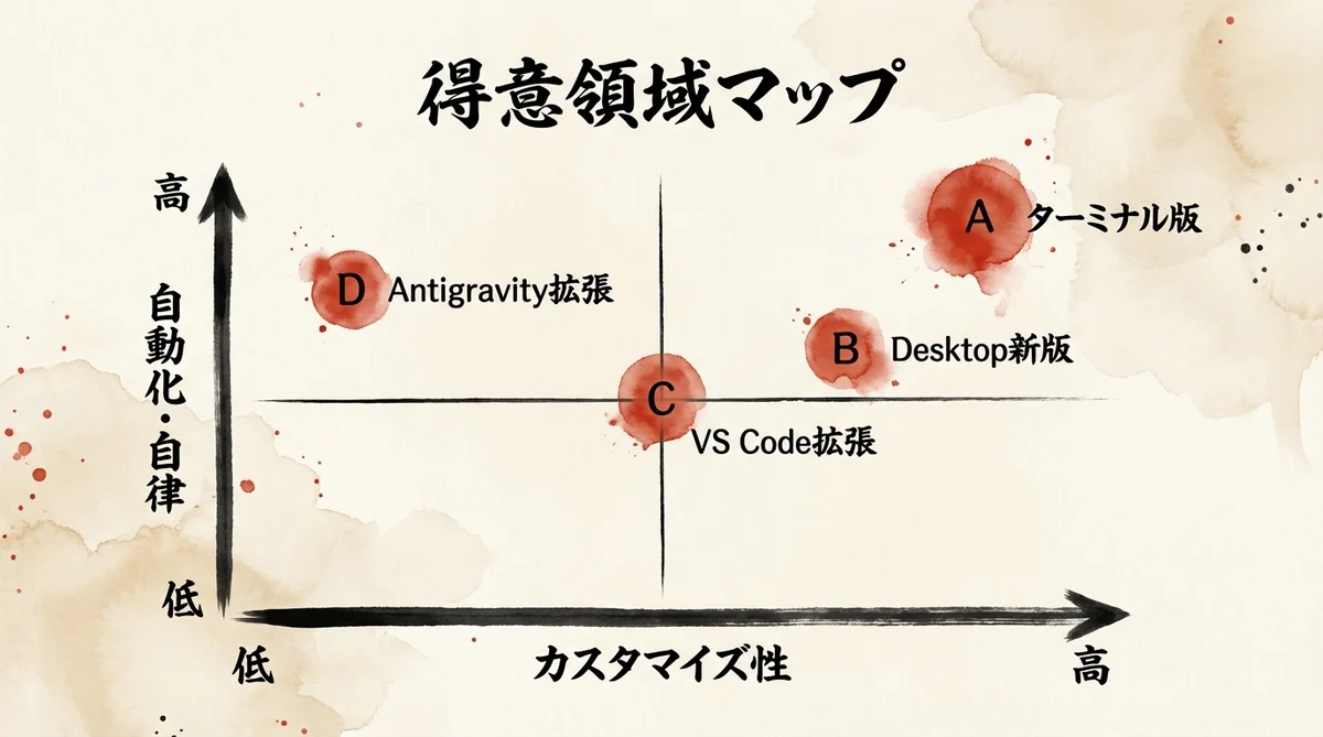 カスタマイズ性×自動化性の2軸で4つの選択肢を配置したマトリックス