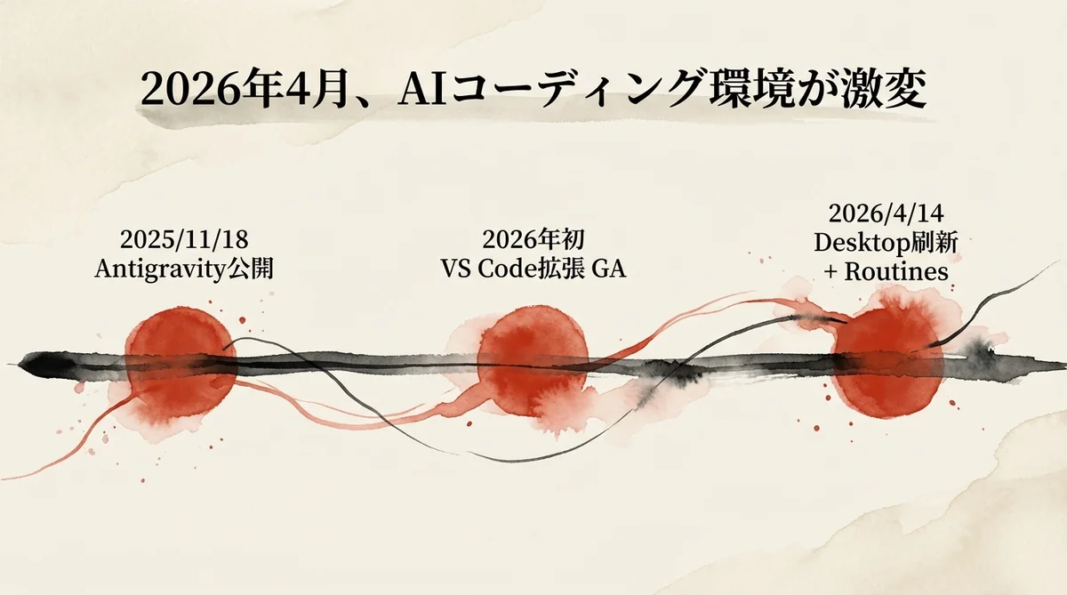 2025年11月Antigravity公開から2026年4月Desktop刷新までのAI開発環境タイムライン