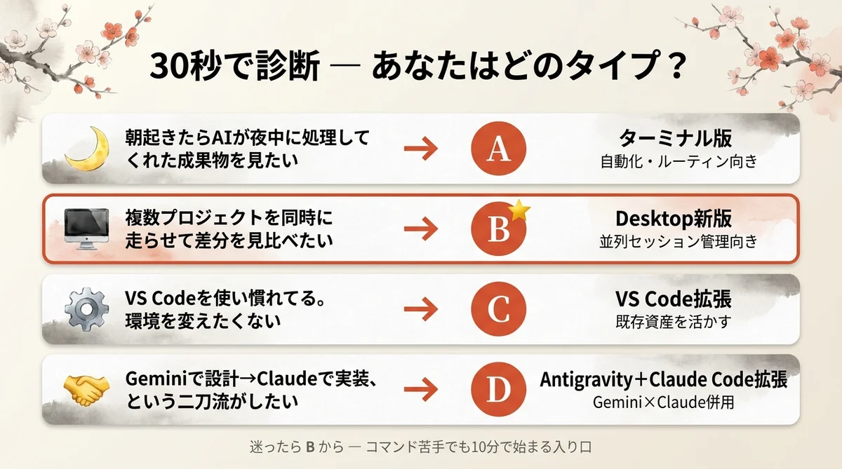Claude Code環境の30秒診断チャート：4つのやりたいこと別にA/B/C/Dのおすすめを提示
