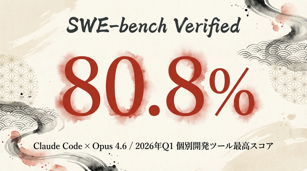 Claude Code×Opus 4.6の2026年Q1時点のSWE-bench Verifiedスコア80.8%。個別開発ツールで業界最高