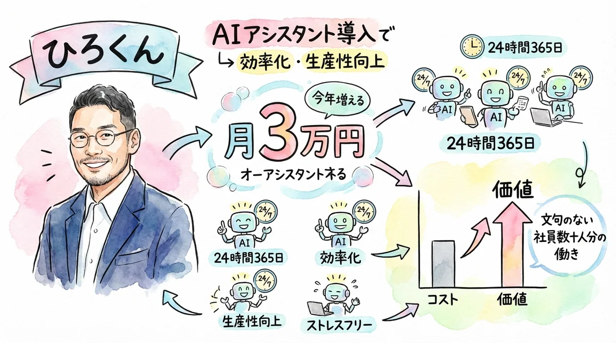 Max Plan月3万の投資対効果