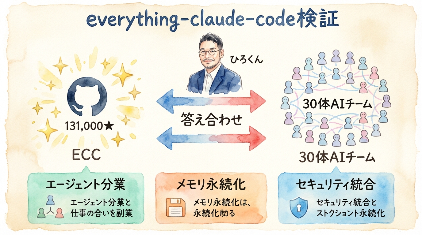 everything-claude-codeとは？GitHub13万スター設計書を30体AIチームで検証 グラフィックレコーディング図解