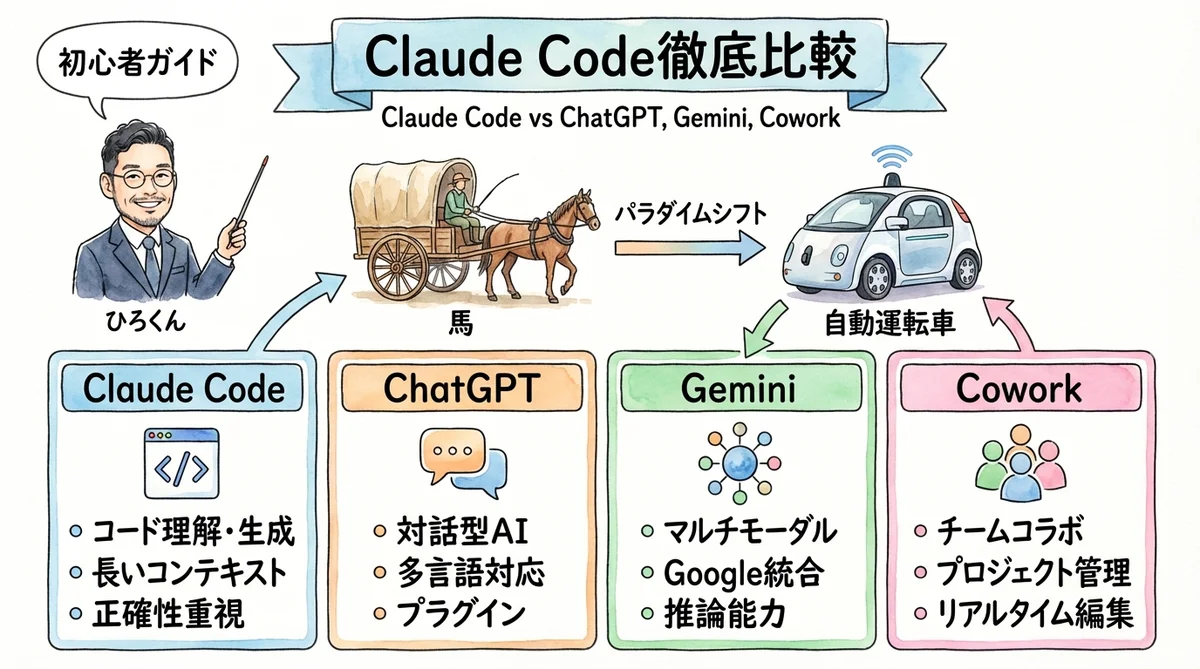 「言語化→設計→自動化」の流れを示すフロー図。AIを使う前の余白の重要性