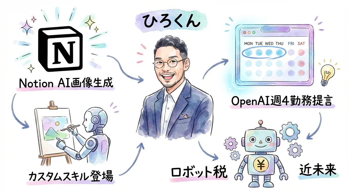 先週の全14記事を俯瞰するマップ図。Claude Codeとハーネスエンジニアリングがメインテーマ