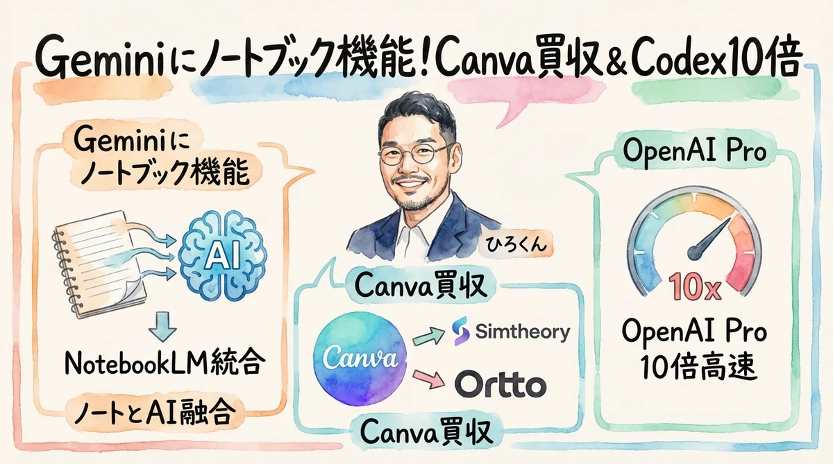 Anthropic Managed Agentsの仕組みとNotionや楽天との早期連携を示す図解