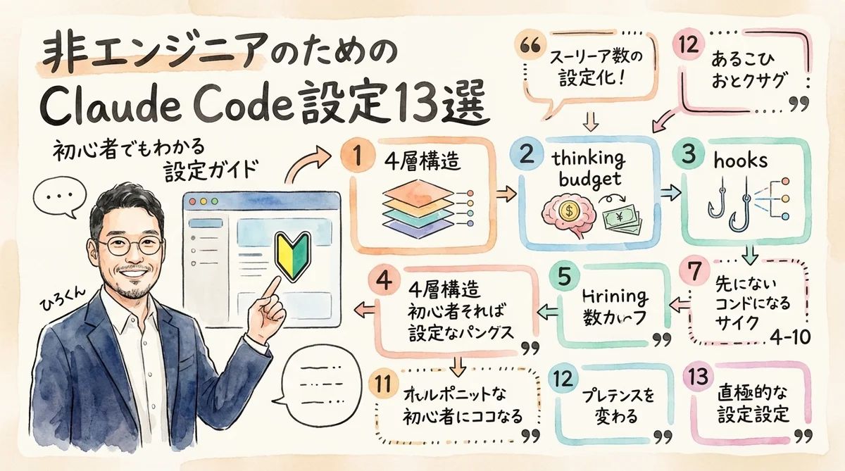 Claude Code設定の4層構造（基本・回答品質・自動化・接続）を示す階層図解。まず入れるべき3つを強調